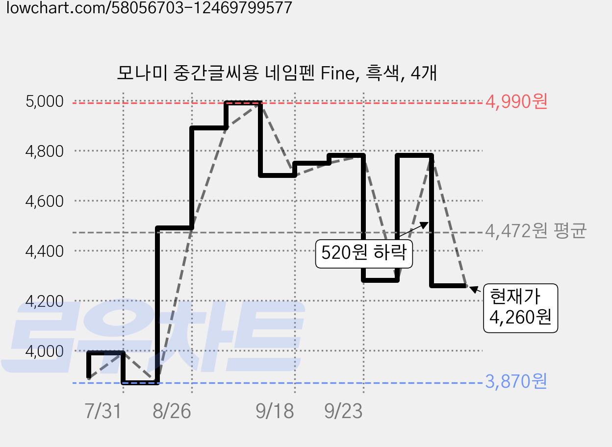 모나미 중간글씨용 네임펜 Fine, 흑색, 4개 가격 변동 차트, 현재가 4,260원, 관측 최저가 3,870원