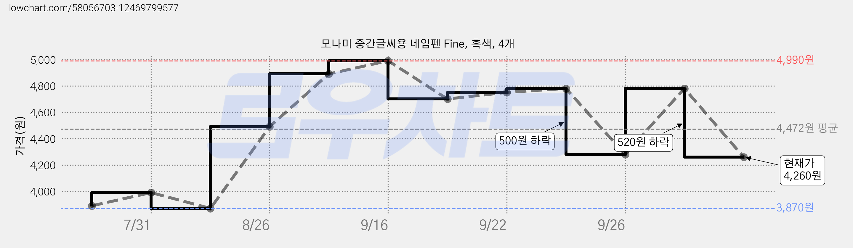 모나미 중간글씨용 네임펜 Fine, 흑색, 4개 가격 변동 차트, 현재가 4,260원, 관측 최저가 3,870원