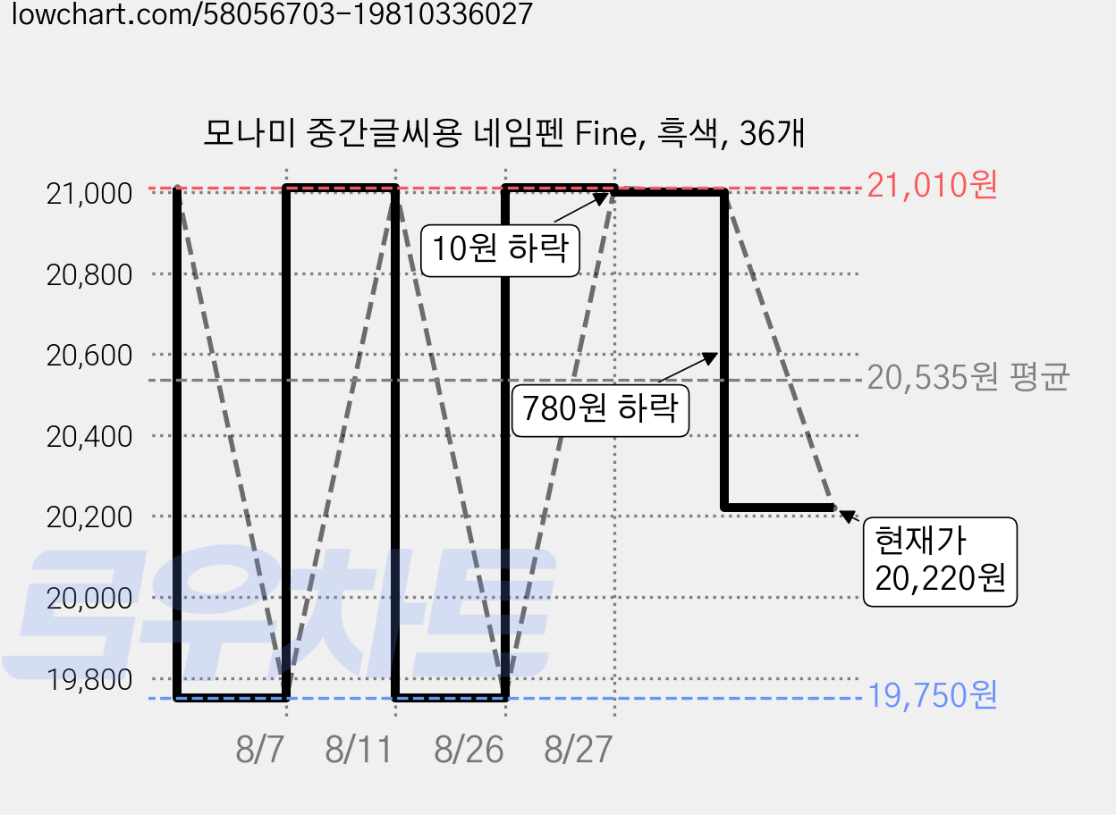 모나미 중간글씨용 네임펜 Fine, 흑색, 36개 가격 변동 차트, 현재가 20,220원, 관측 최저가 19,750원