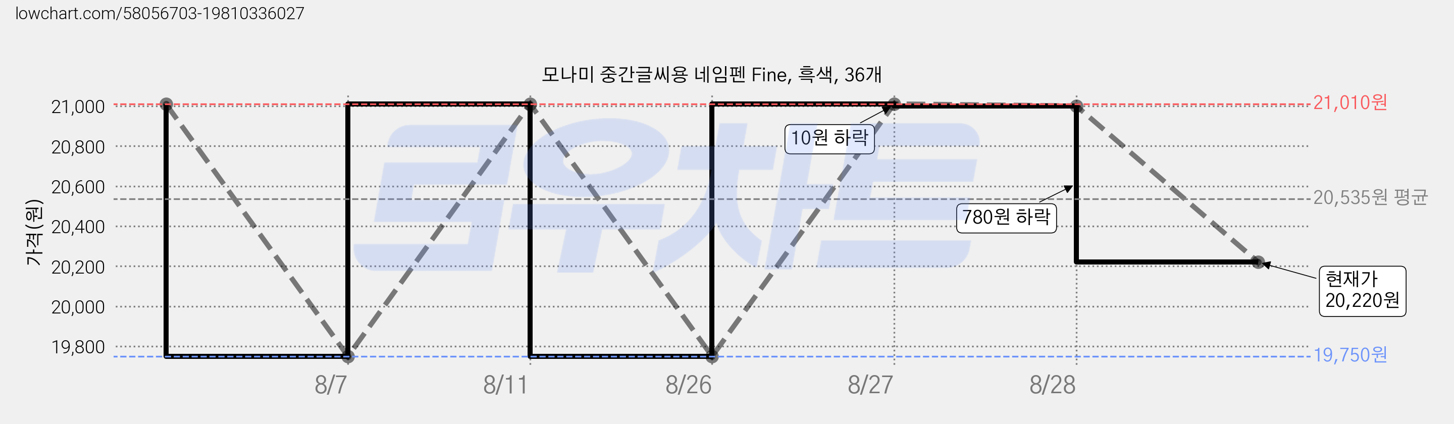 모나미 중간글씨용 네임펜 Fine, 흑색, 36개 가격 변동 차트, 현재가 20,220원, 관측 최저가 19,750원