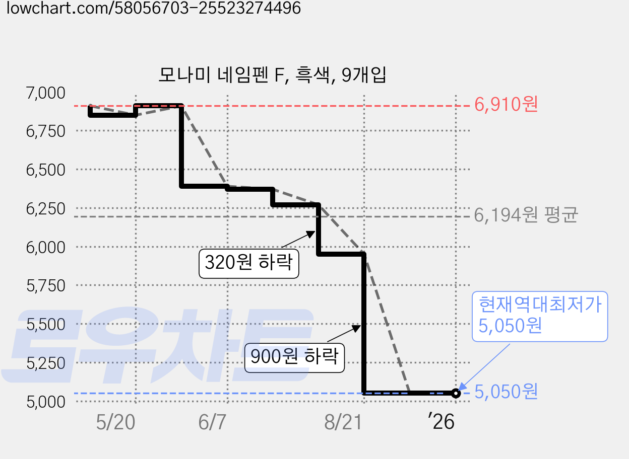 모나미 네임펜 F, 흑색, 9개입 가격 변동 차트, 현재가 5,050원, 역대최저가