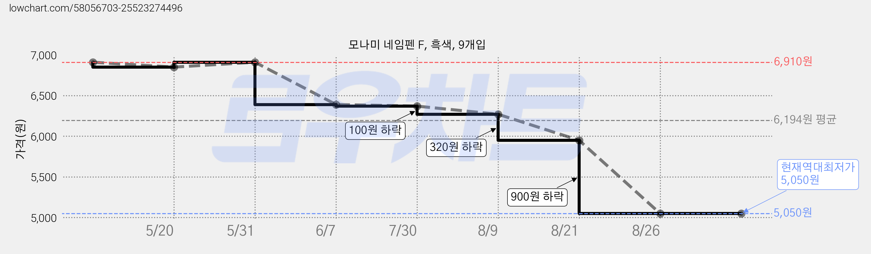 모나미 네임펜 F, 흑색, 9개입 가격 변동 차트, 현재가 5,050원, 역대최저가