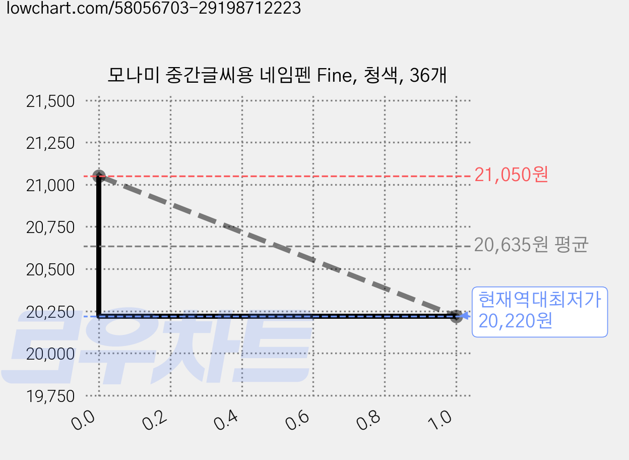 모나미 중간글씨용 네임펜 Fine, 청색, 36개 가격 변동 차트, 현재가 20,220원, 역대최저가