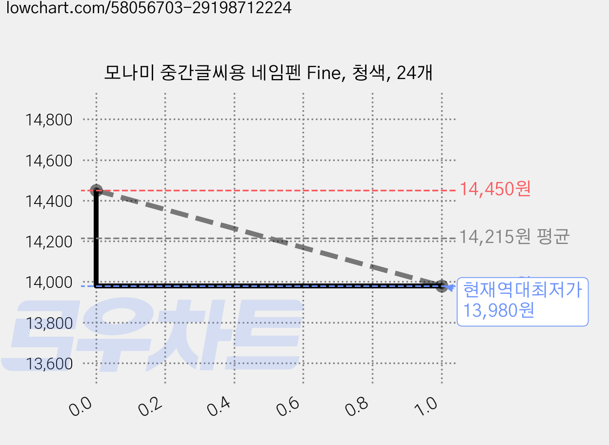 모나미 중간글씨용 네임펜 Fine, 청색, 24개 가격 변동 차트, 현재가 13,980원, 역대최저가