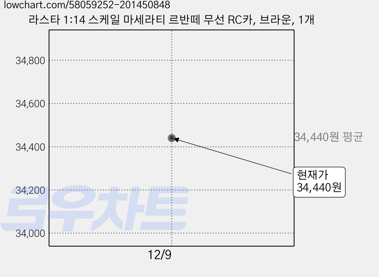 라스타 1:14 스케일 마세라티 르반떼 무선 RC카, 브라운, 1개 가격 변동 차트, 현재가 34,440원