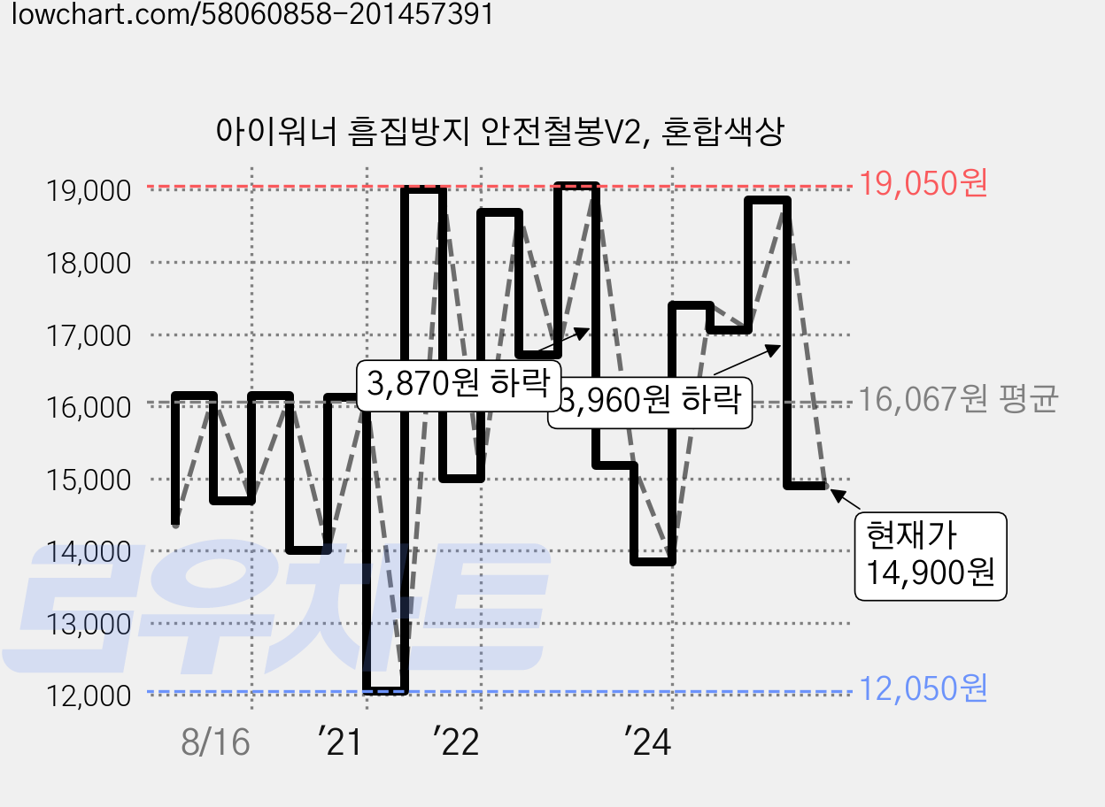 아이워너 흠집방지 안전철봉V2, 혼합색상 가격 변동 차트, 현재가 14,900원, 관측 최저가 12,050원