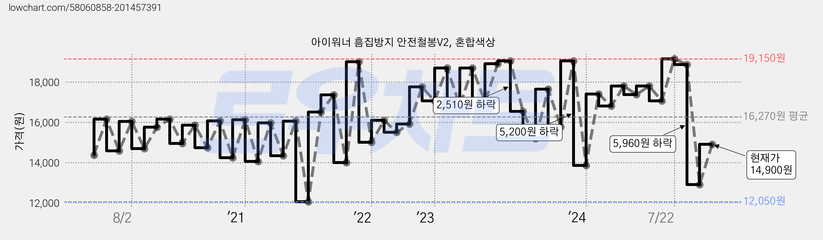 아이워너 흠집방지 안전철봉V2, 혼합색상 가격 변동 차트, 현재가 14,900원, 관측 최저가 12,050원