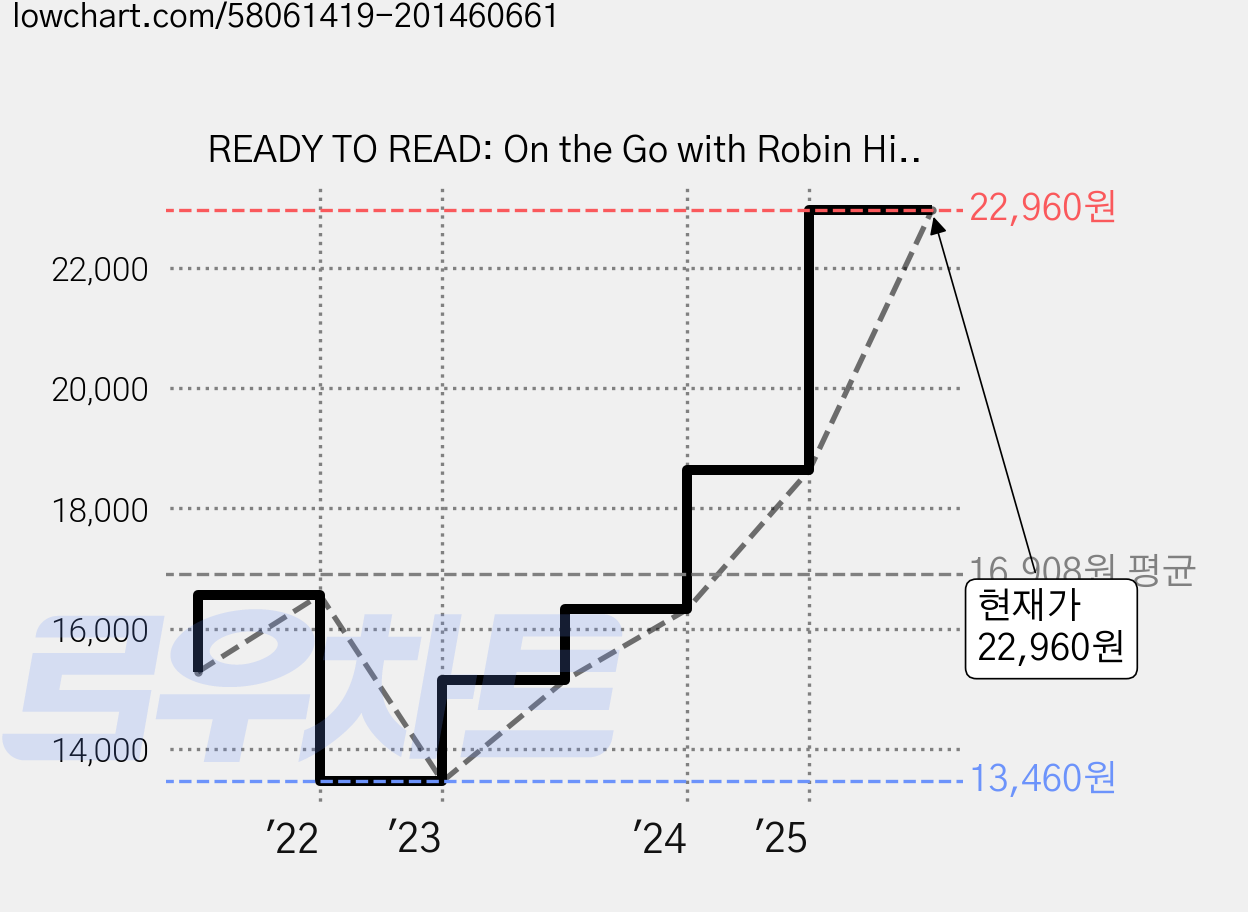 READY TO READ: On the Go with Robin Hill School, Simon Spotlight 가격 변동 차트, 현재가 22,960원, 관측 최저가 13,460원