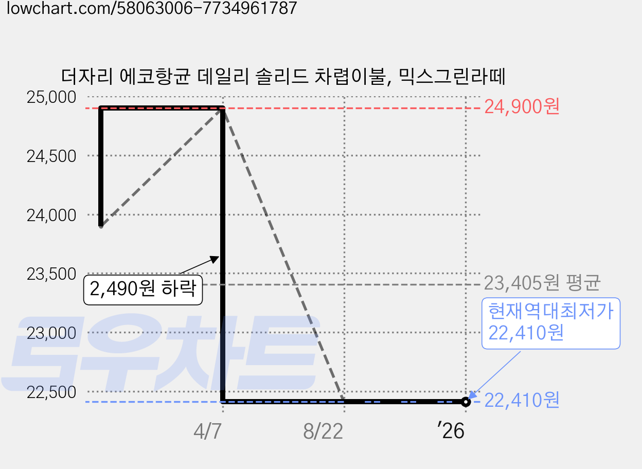 더자리 에코항균 데일리 솔리드 차렵이불, 믹스그린라떼 가격 변동 차트, 현재가 22,410원, 역대최저가