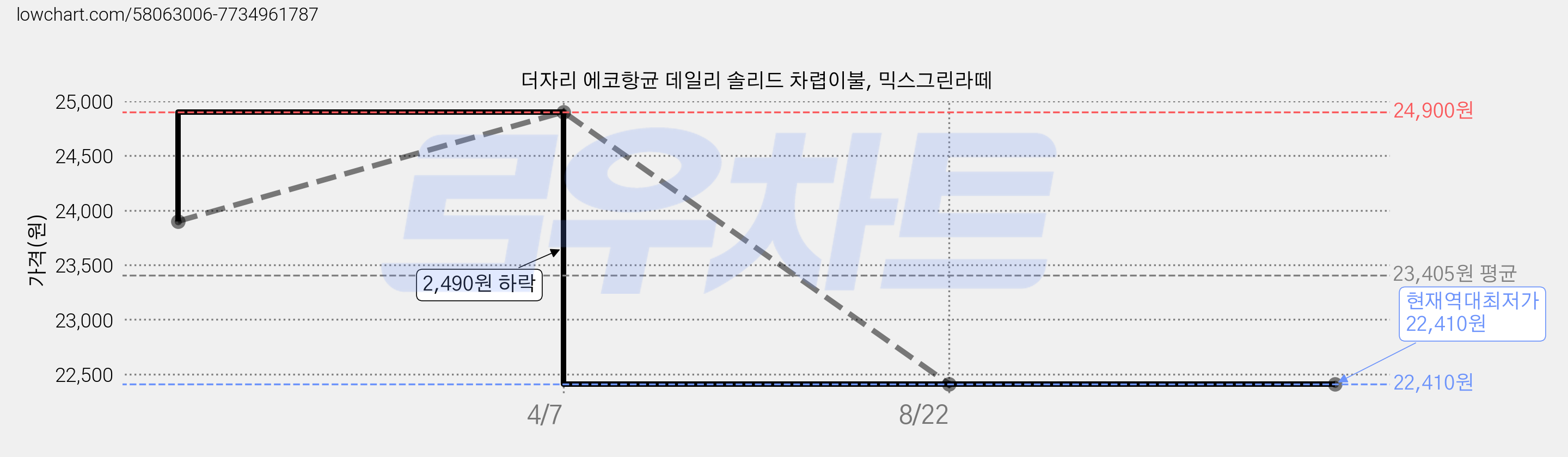 더자리 에코항균 데일리 솔리드 차렵이불, 믹스그린라떼 가격 변동 차트, 현재가 22,410원, 역대최저가