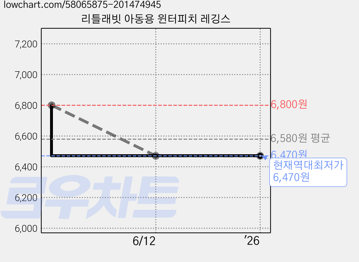 리틀래빗 아동용 윈터피치 레깅스 가격 변동 차트, 현재가 6,470원, 역대최저가