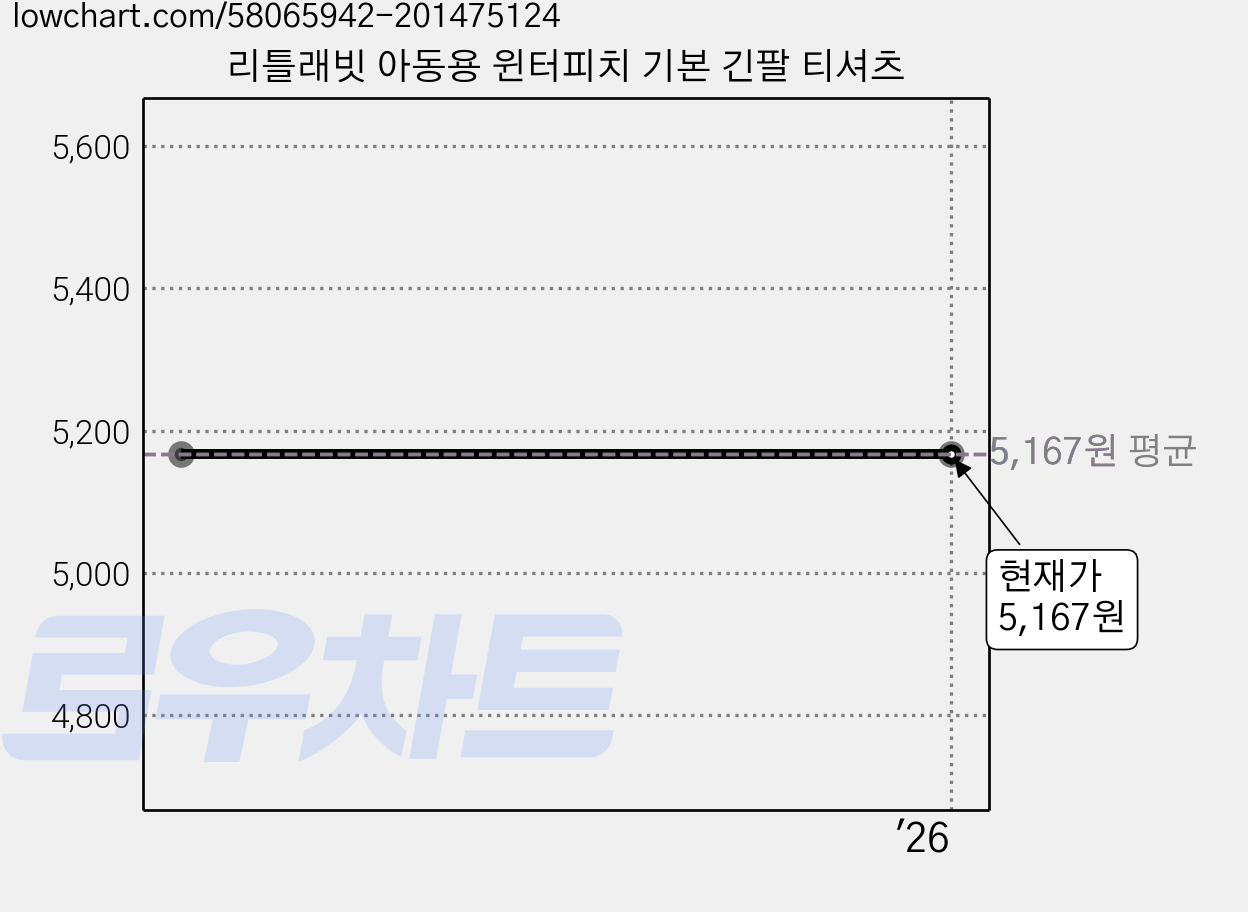리틀래빗 아동용 윈터피치 기본 긴팔 티셔츠 가격 변동 차트, 현재가 5,167원