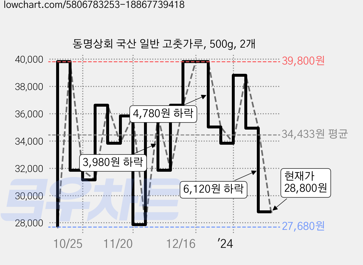 동명상회 국산 일반 고춧가루, 500g, 2개 가격 변동 차트, 현재가 28,800원, 관측 최저가 27,680원