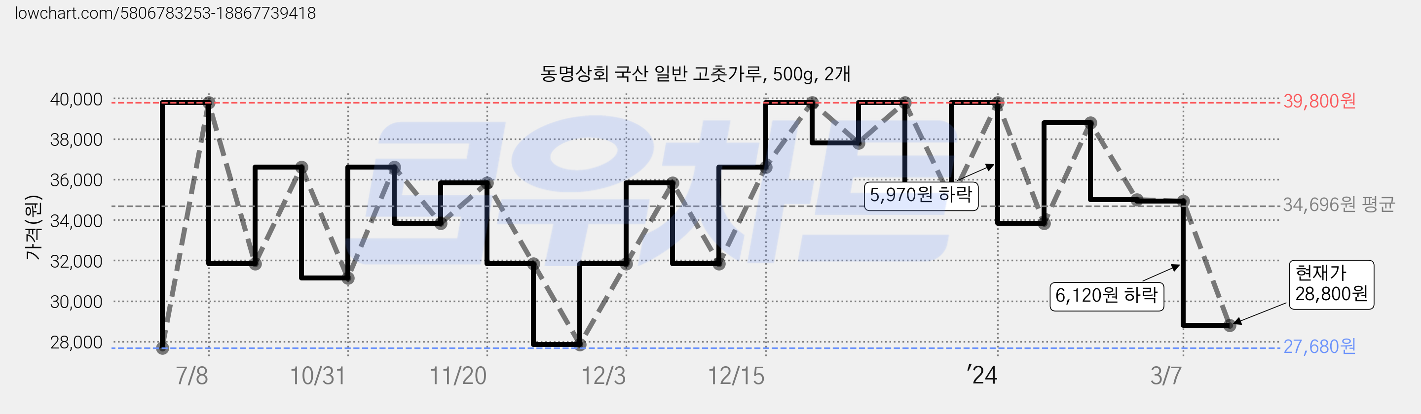 동명상회 국산 일반 고춧가루, 500g, 2개 가격 변동 차트, 현재가 28,800원, 관측 최저가 27,680원