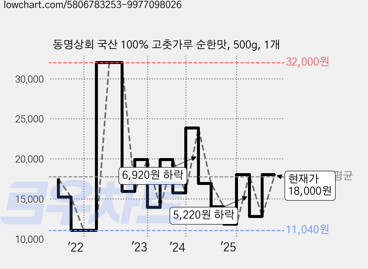 동명상회 국산 100% 고춧가루 순한맛, 500g, 1개 가격 변동 차트, 현재가 18,000원, 관측 최저가 11,040원