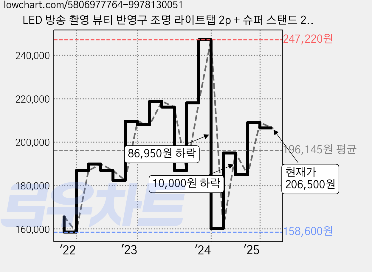 LED 방송 촬영 뷰티 반영구 조명 라이트탭 2p + 슈퍼 스탠드 2p 세트, 1세트, KIT-TAB03 가격 변동 차트, 현재가 206,500원, 관측 최저가 158,600원