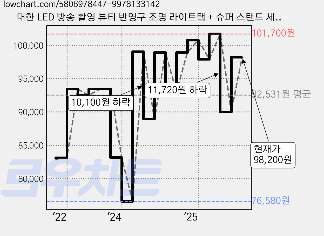 대한 LED 방송 촬영 뷰티 반영구 조명 라이트탭 + 슈퍼 스탠드 세트, 1세트, KIT-TAB01 가격 변동 차트, 현재가 98,200원, 관측 최저가 76,580원