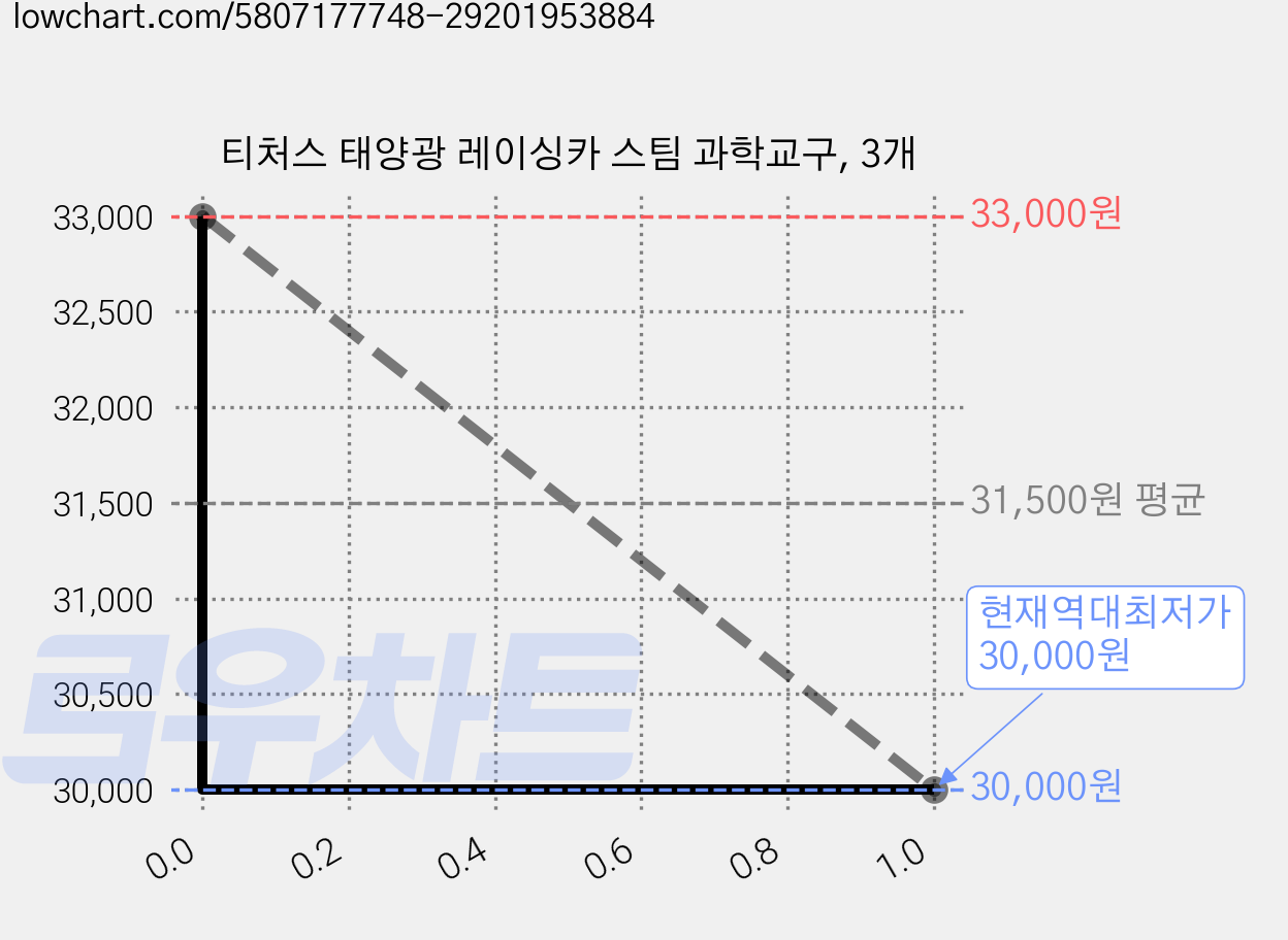 티처스 태양광 레이싱카 스팀 과학교구, 3개 가격 변동 차트, 현재가 30,000원, 역대최저가