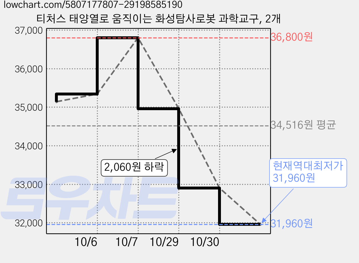 티처스 태양열로 움직이는 화성탐사로봇 과학교구, 2개 가격 변동 차트, 현재가 31,960원, 역대최저가