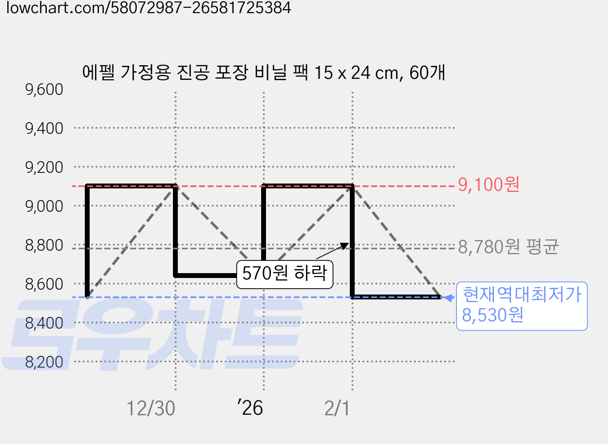에펠 가정용 진공 포장 비닐 팩 15 x 24 cm, 60개 가격 변동 차트, 현재가 8,530원, 역대최저가