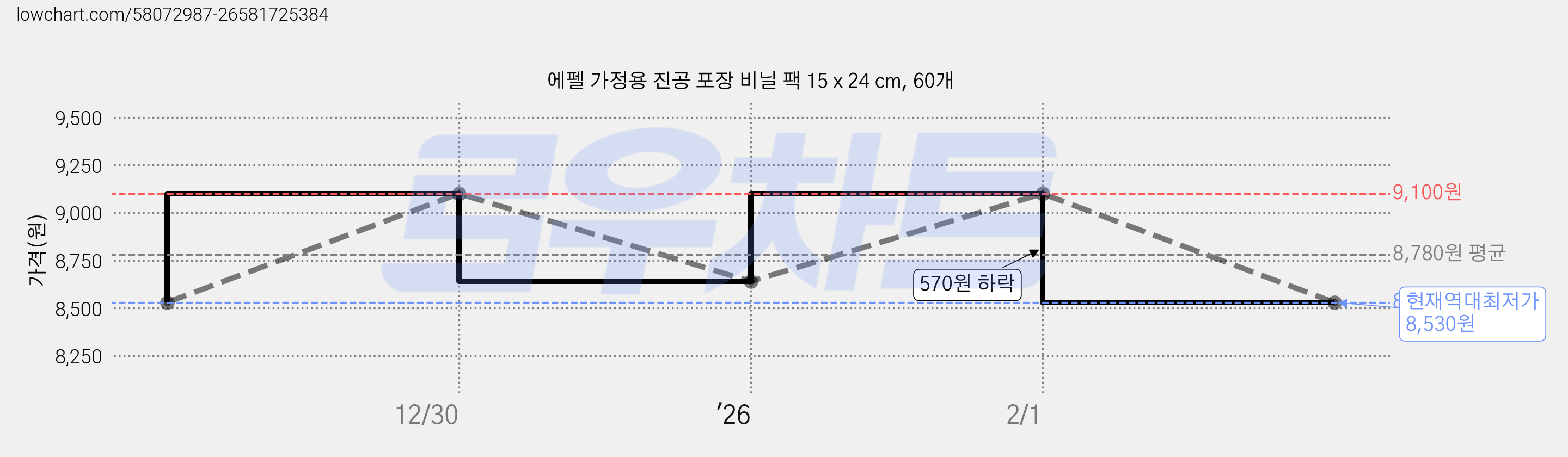 에펠 가정용 진공 포장 비닐 팩 15 x 24 cm, 60개 가격 변동 차트, 현재가 8,530원, 역대최저가