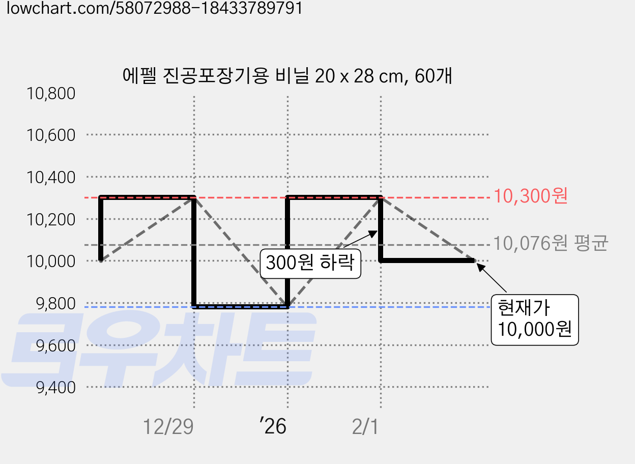 에펠 진공포장기용 비닐 20 x 28 cm, 60개 가격 변동 차트, 현재가 10,000원, 관측 최저가 9,000원