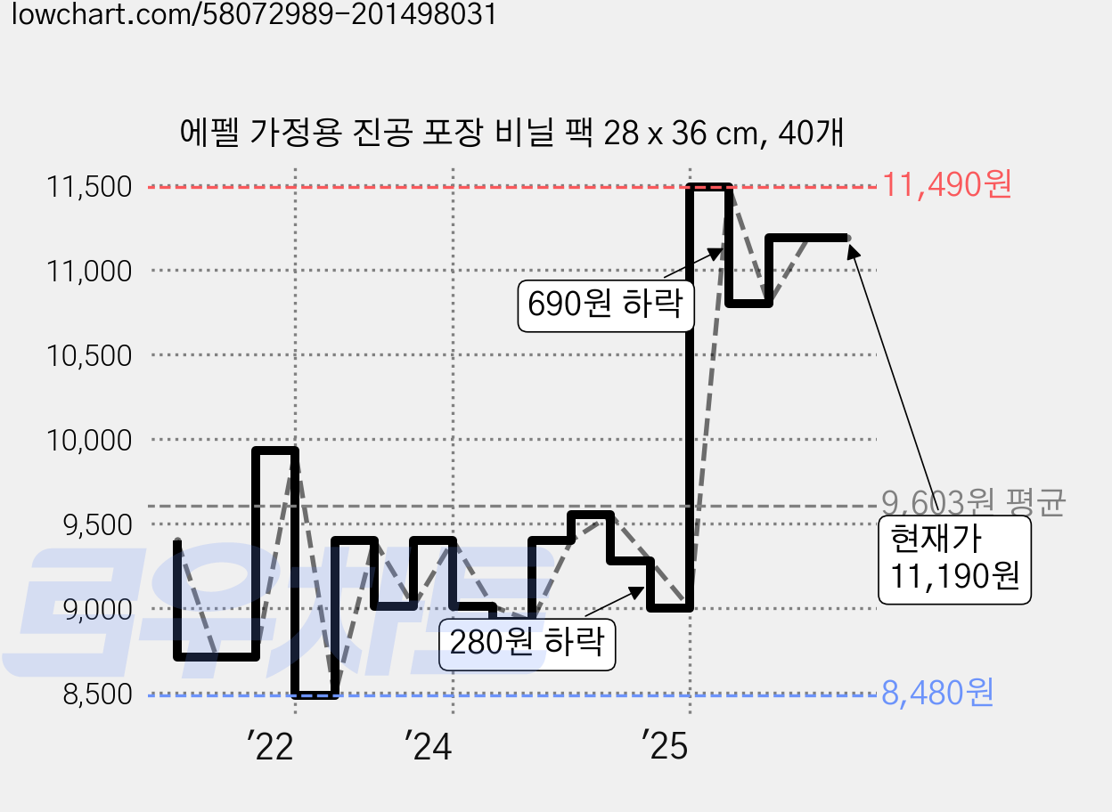 에펠 가정용 진공 포장 비닐 팩 28 x 36 cm, 40개 가격 변동 차트, 현재가 11,190원, 관측 최저가 7,040원
