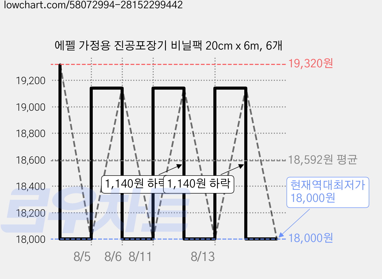 에펠 가정용 진공포장기 비닐팩 20cm x 6m, 6개 가격 변동 차트, 현재가 18,000원, 역대최저가
