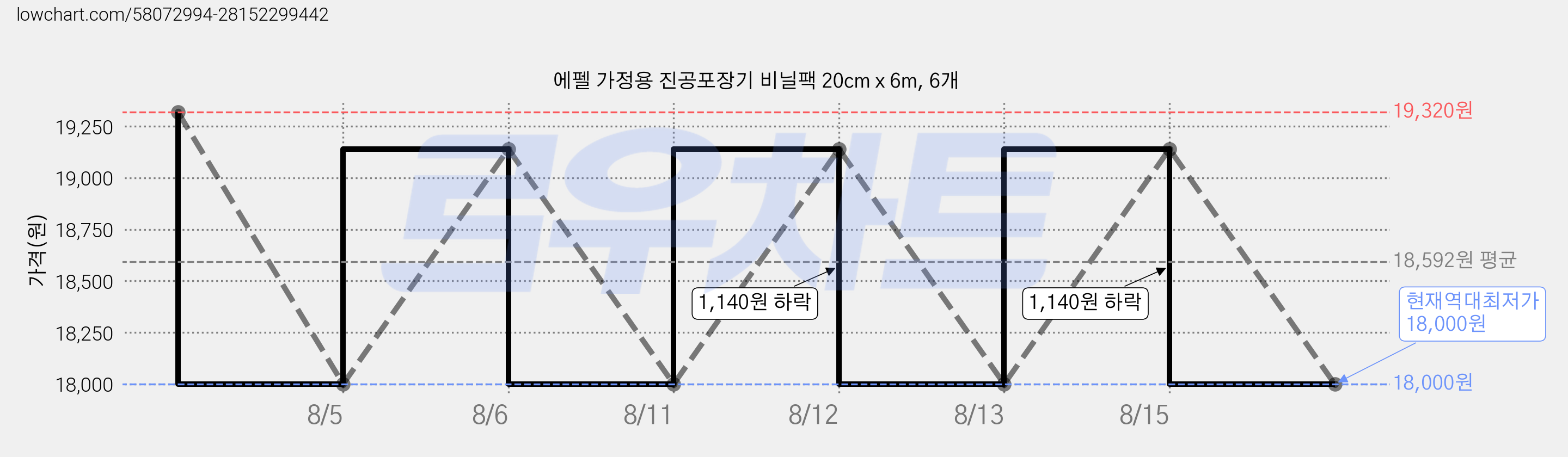 에펠 가정용 진공포장기 비닐팩 20cm x 6m, 6개 가격 변동 차트, 현재가 18,000원, 역대최저가