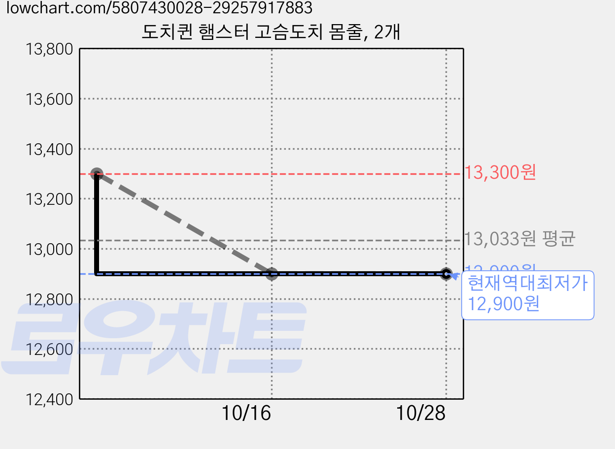 도치퀸 햄스터 고슴도치 몸줄, 2개 가격 변동 차트, 현재가 12,900원, 역대최저가