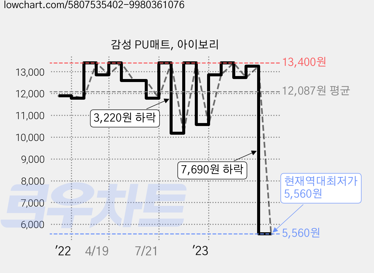 감성 PU매트, 아이보리 가격 변동 차트, 현재가 5,560원, 역대최저가
