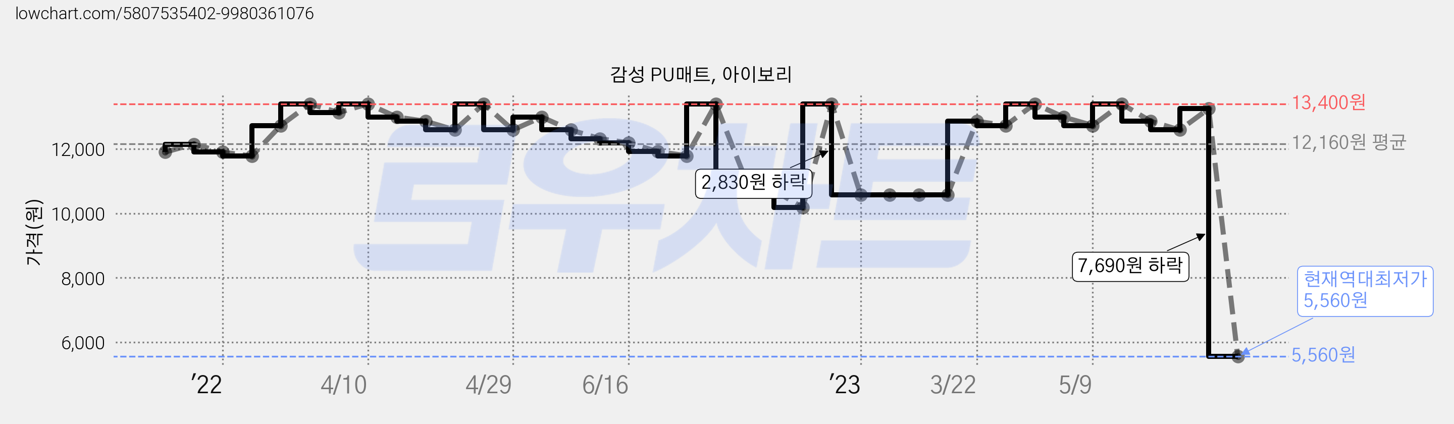 감성 PU매트, 아이보리 가격 변동 차트, 현재가 5,560원, 역대최저가