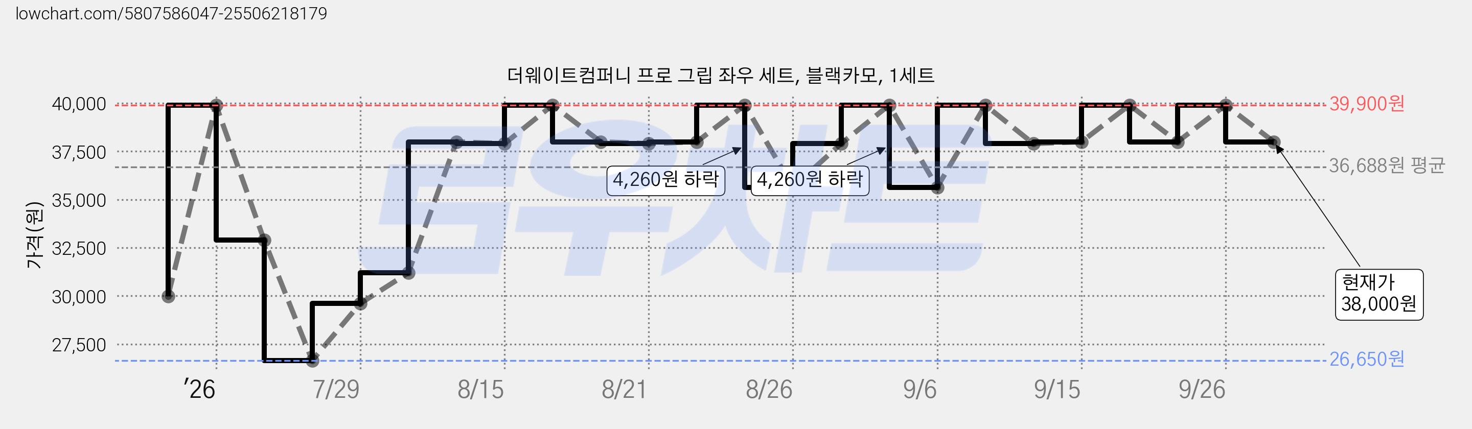 더웨이트컴퍼니 프로 그립 좌우 세트, 블랙카모, 1세트 가격 변동 차트, 현재가 38,000원, 관측 최저가 26,650원