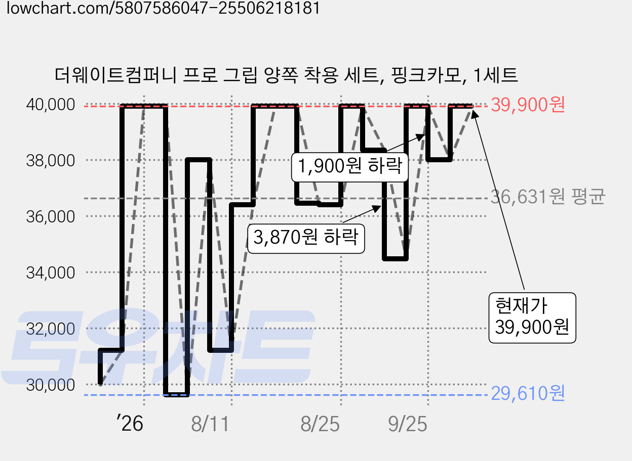 더웨이트컴퍼니 프로 그립 양쪽 착용 세트, 핑크카모, 1세트 가격 변동 차트, 현재가 36,400원, 관측 최저가 29,610원