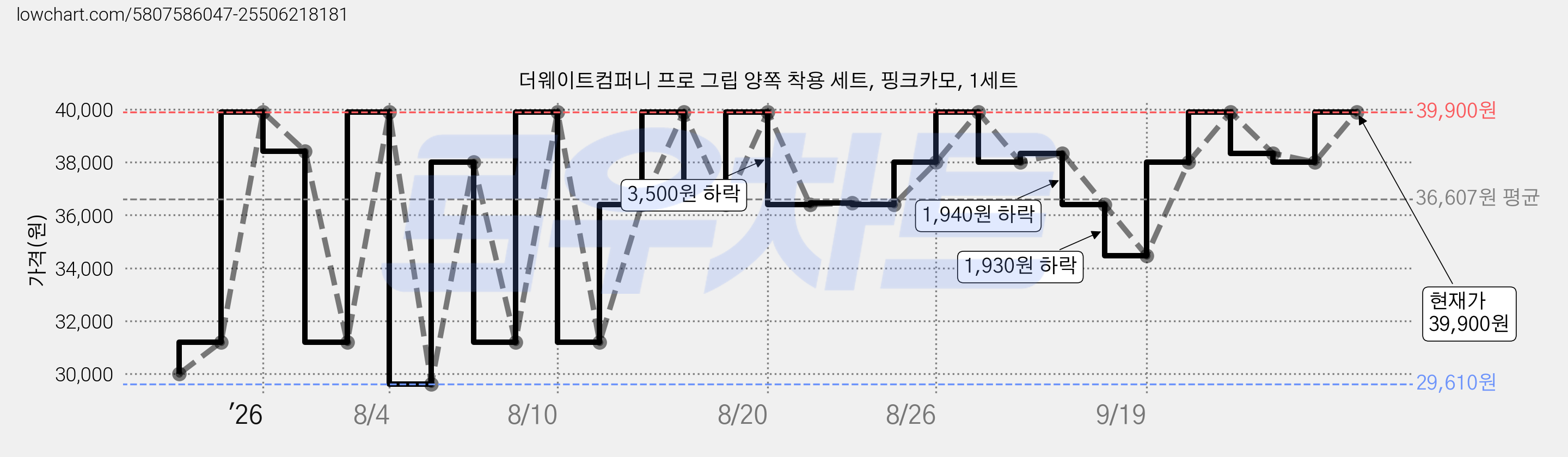더웨이트컴퍼니 프로 그립 양쪽 착용 세트, 핑크카모, 1세트 가격 변동 차트, 현재가 36,400원, 관측 최저가 29,610원
