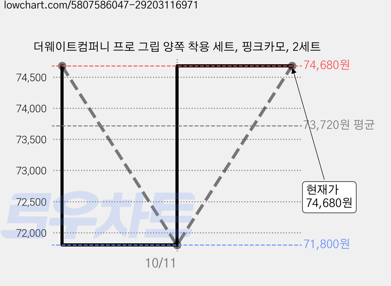 더웨이트컴퍼니 프로 그립 양쪽 착용 세트, 핑크카모, 2세트 가격 변동 차트, 현재가 71,800원, 역대최저가