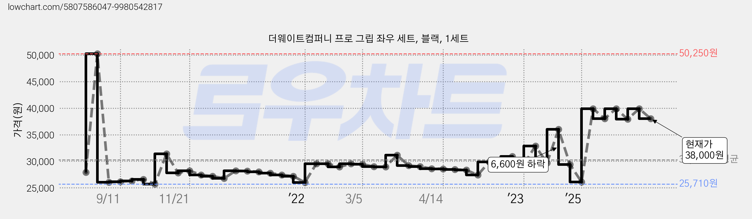 더웨이트컴퍼니 프로 그립 좌우 세트, 블랙, 1세트 가격 변동 차트, 현재가 38,000원, 관측 최저가 25,710원