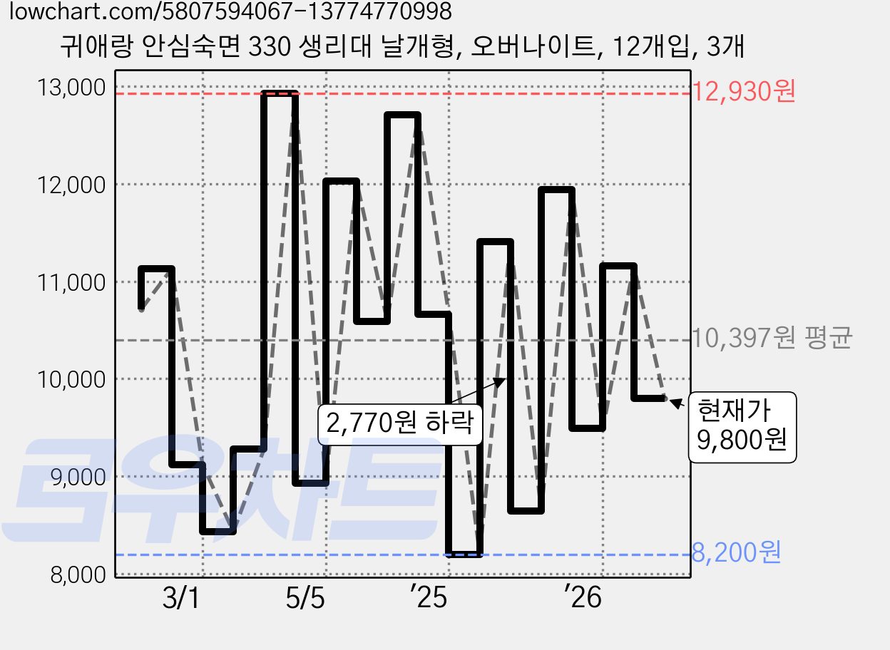 귀애랑 안심숙면 330 생리대 날개형, 오버나이트, 12개입, 3개 가격 변동 차트, 현재가 9,800원, 관측 최저가 8,200원