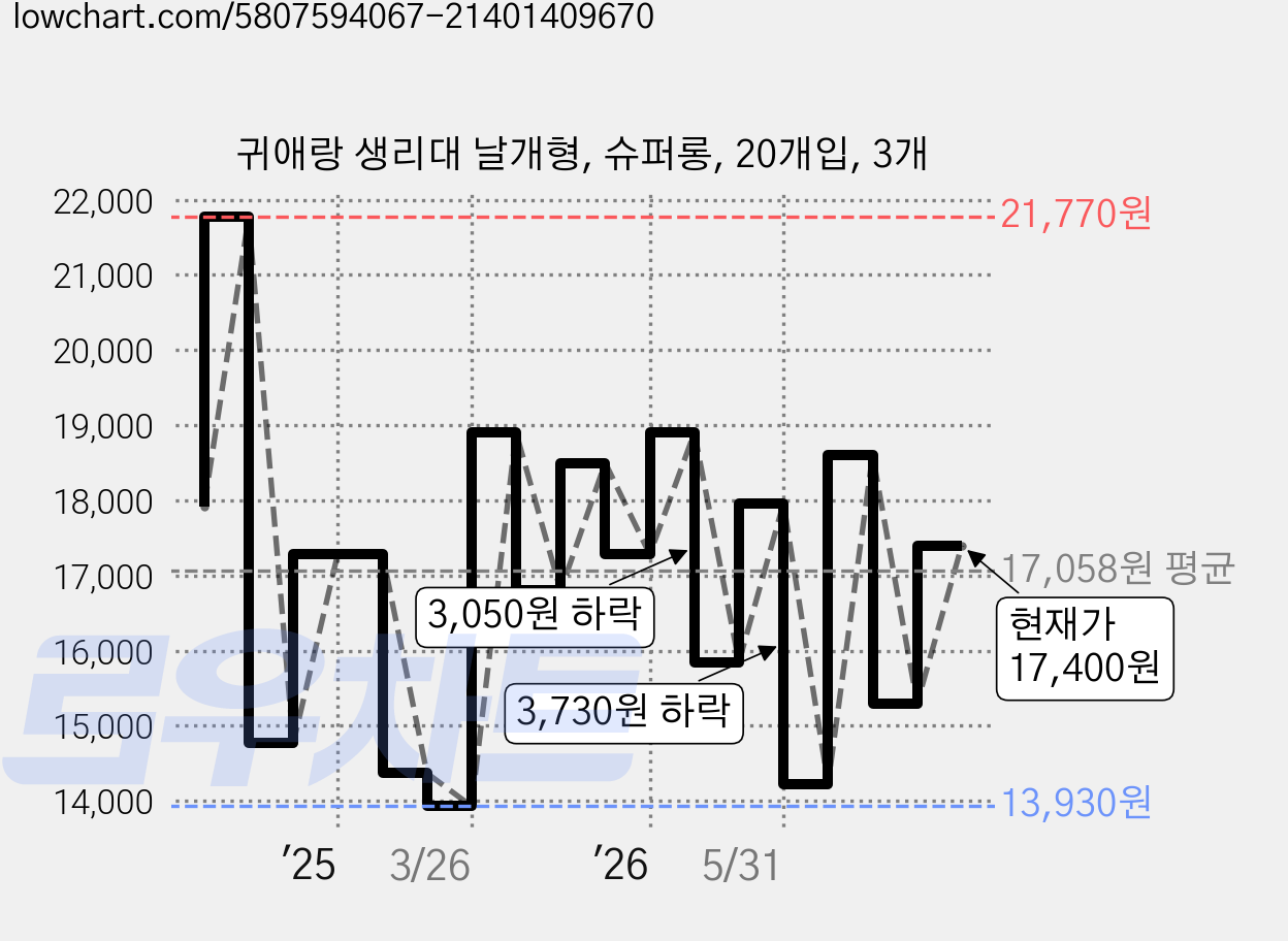 귀애랑 생리대 날개형, 슈퍼롱, 20개입, 3개 가격 변동 차트, 현재가 17,400원, 관측 최저가 13,930원