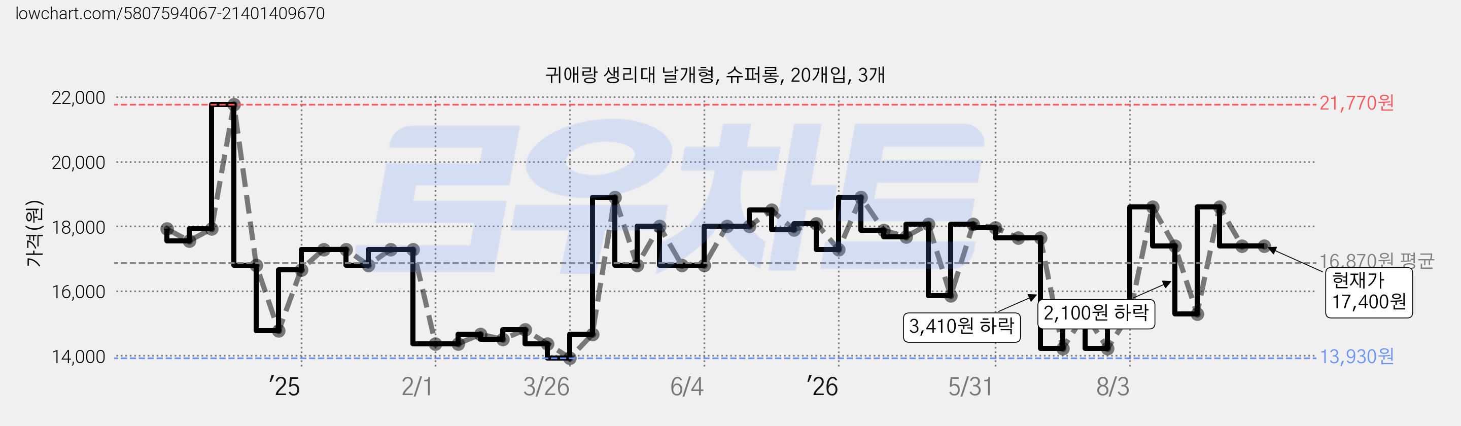 귀애랑 생리대 날개형, 슈퍼롱, 20개입, 3개 가격 변동 차트, 현재가 17,400원, 관측 최저가 13,930원