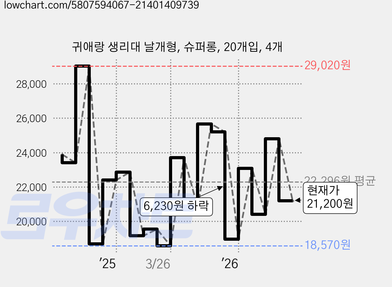 귀애랑 생리대 날개형, 슈퍼롱, 20개입, 4개 가격 변동 차트, 현재가 21,200원, 관측 최저가 18,570원