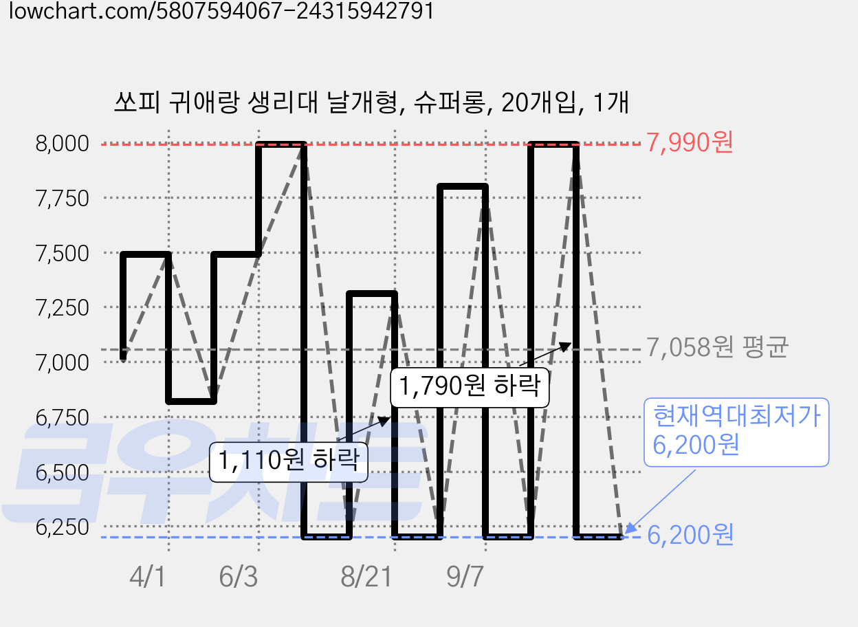 쏘피 귀애랑 생리대 날개형, 슈퍼롱, 20개입, 1개 가격 변동 차트, 현재가 6,200원, 역대최저가