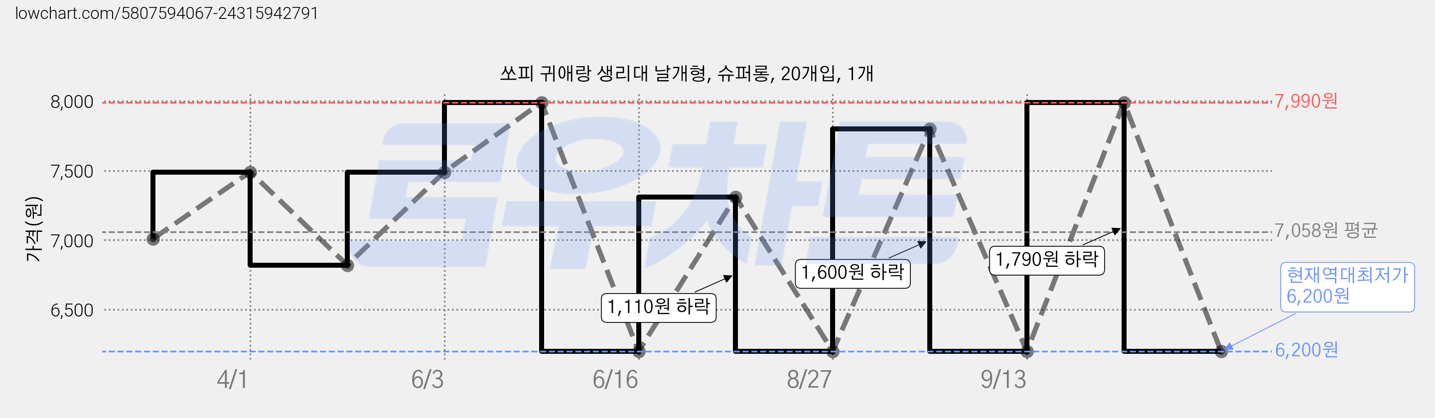 쏘피 귀애랑 생리대 날개형, 슈퍼롱, 20개입, 1개 가격 변동 차트, 현재가 6,200원, 역대최저가