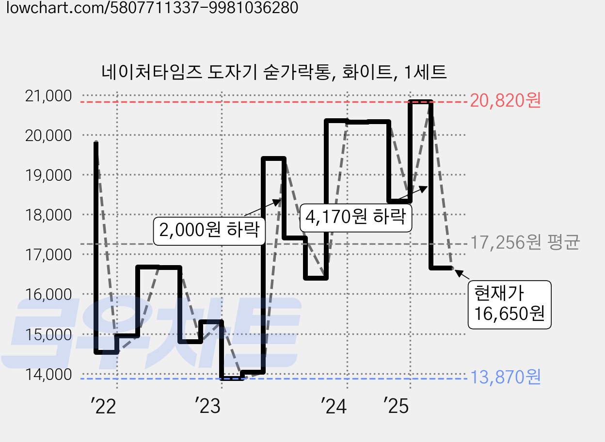 네이처타임즈 도자기 숟가락통, 화이트, 1세트 가격 변동 차트, 현재가 16,650원, 관측 최저가 13,870원