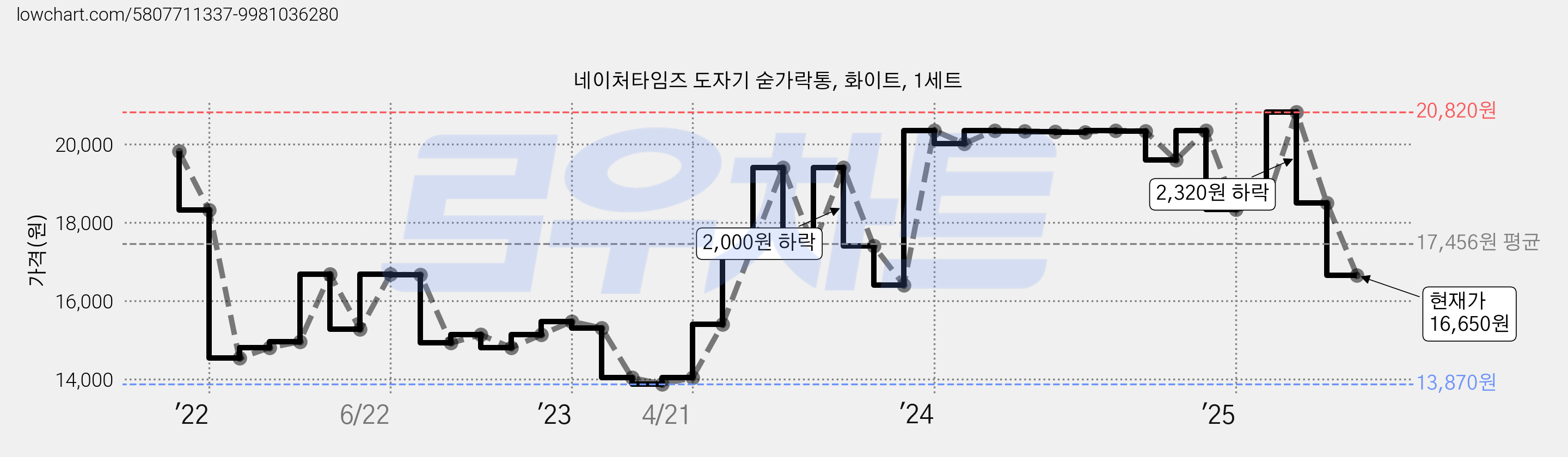 네이처타임즈 도자기 숟가락통, 화이트, 1세트 가격 변동 차트, 현재가 16,650원, 관측 최저가 13,870원
