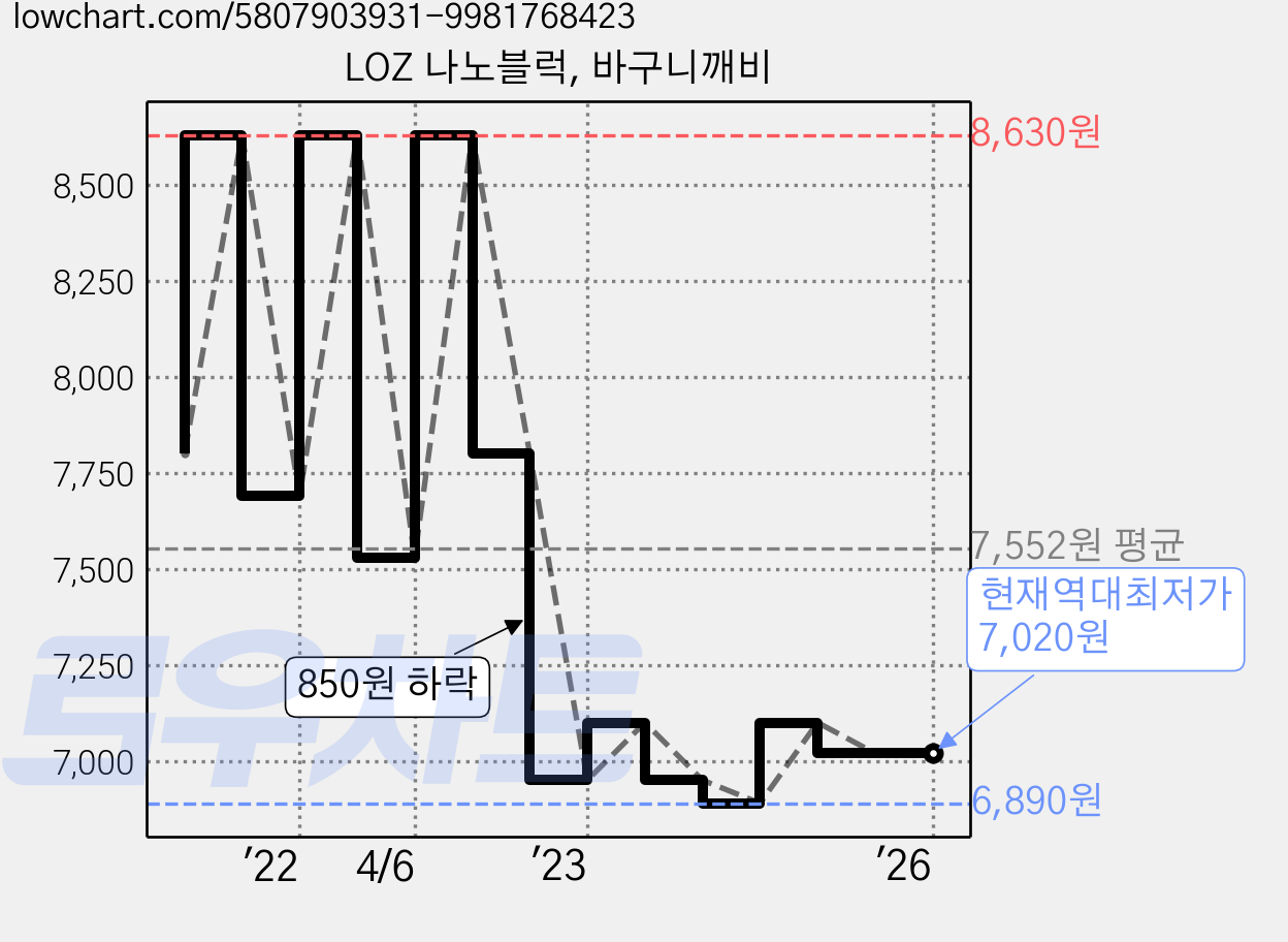 LOZ 나노블럭, 바구니깨비 가격 변동 차트, 현재가 7,020원, 역대최저가