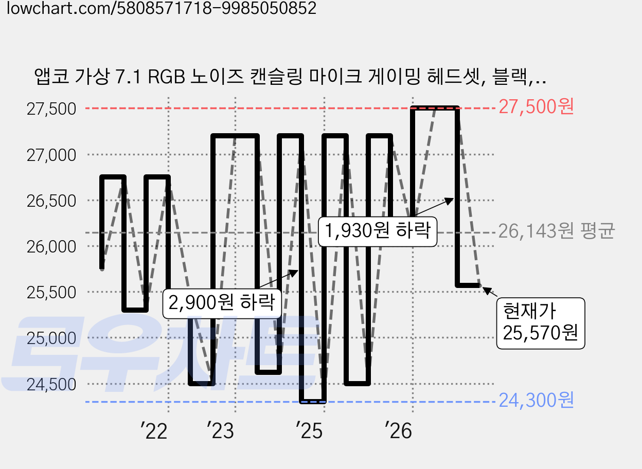 앱코 가상 7.1 RGB 노이즈 캔슬링 마이크 게이밍 헤드셋, 블랙, N500 가격 변동 차트, 현재가 25,570원, 관측 최저가 24,020원