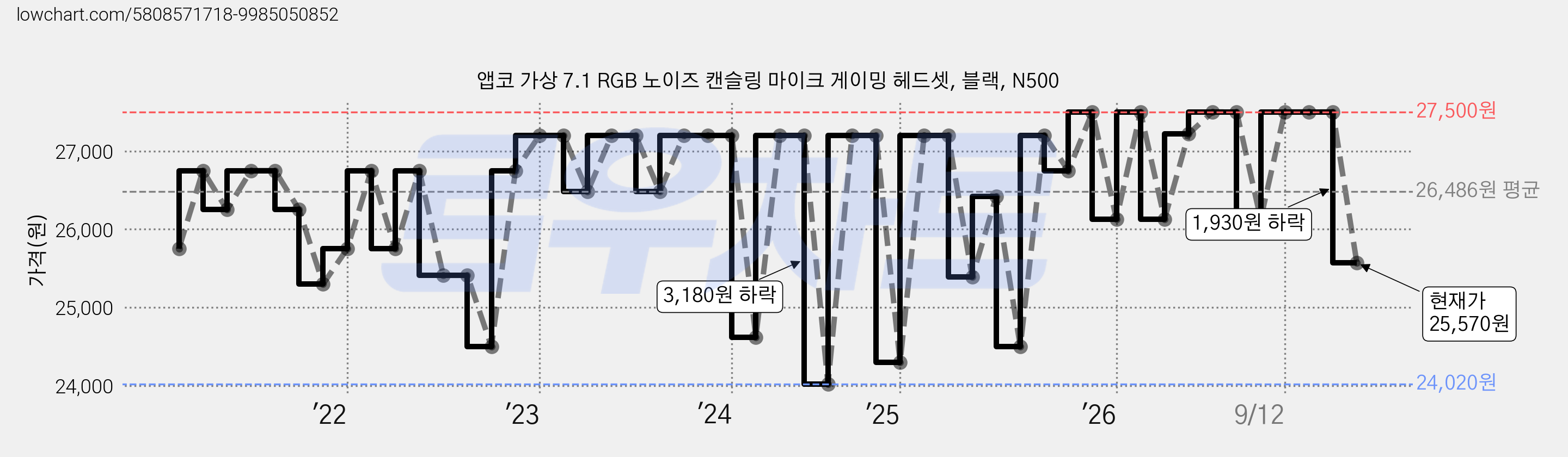 앱코 가상 7.1 RGB 노이즈 캔슬링 마이크 게이밍 헤드셋, 블랙, N500 가격 변동 차트, 현재가 25,570원, 관측 최저가 24,020원