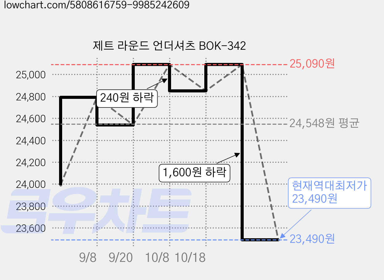 제트 라운드 언더셔츠 BOK-342 가격 변동 차트, 현재가 23,490원, 역대최저가