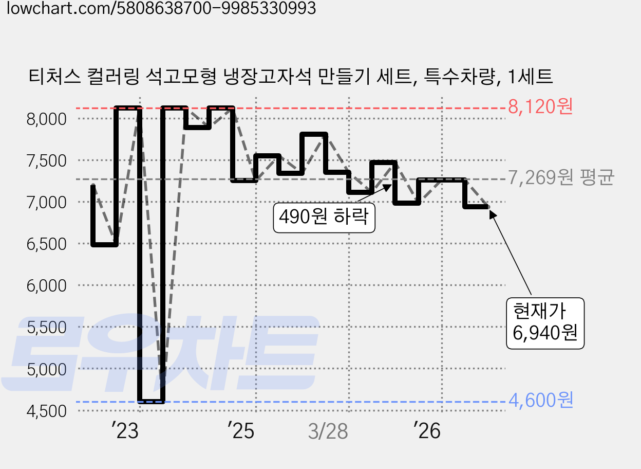 티처스 컬러링 석고모형 냉장고자석 만들기 세트, 특수차량, 1세트 가격 변동 차트, 현재가 6,940원, 관측 최저가 4,600원